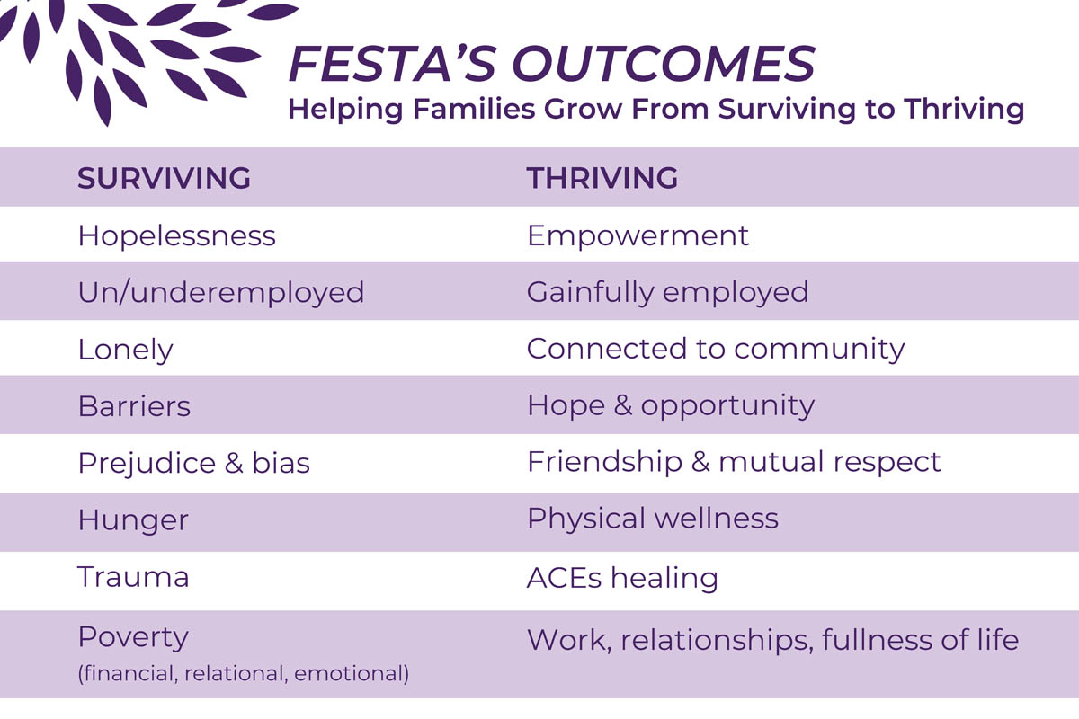 Chart showing outcomes of FESTA ESL programming