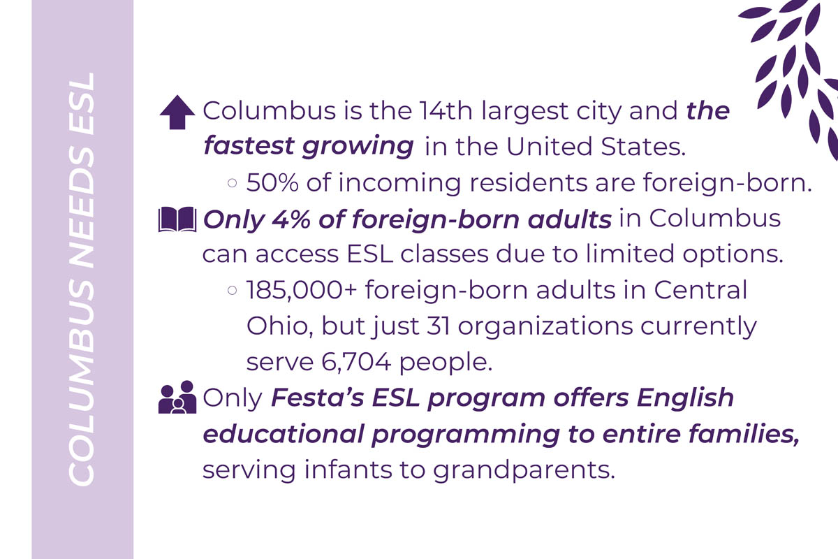 Graphic with statistics regarding impact of FESTA ESL in. Columbus, Ohio.