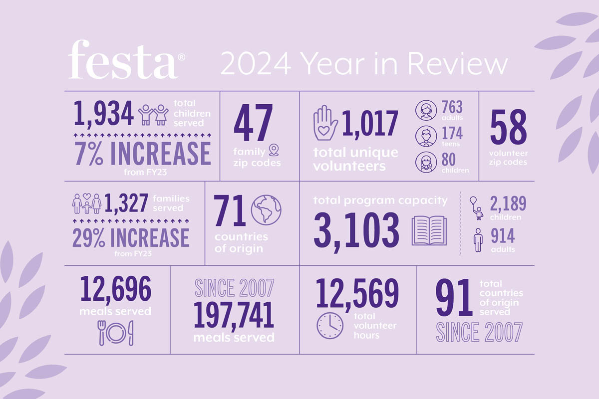 Graphic with montage of statistics regarding FESTA ESL's impact on Columbus, Ohio.